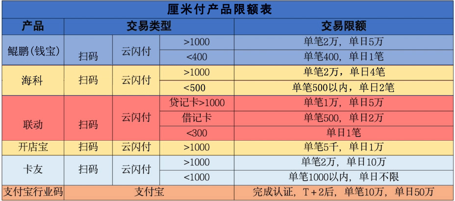 厘米付限额表