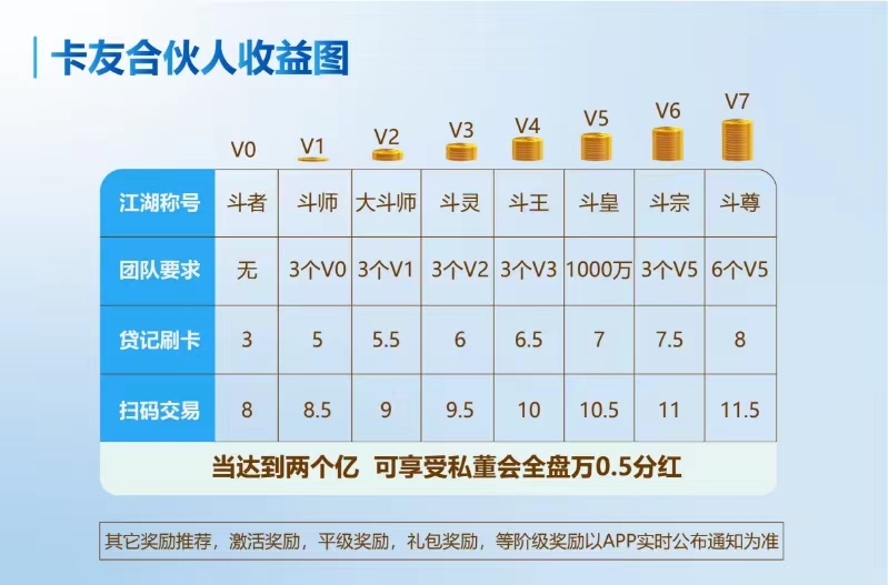 卡友合伙人代理政策